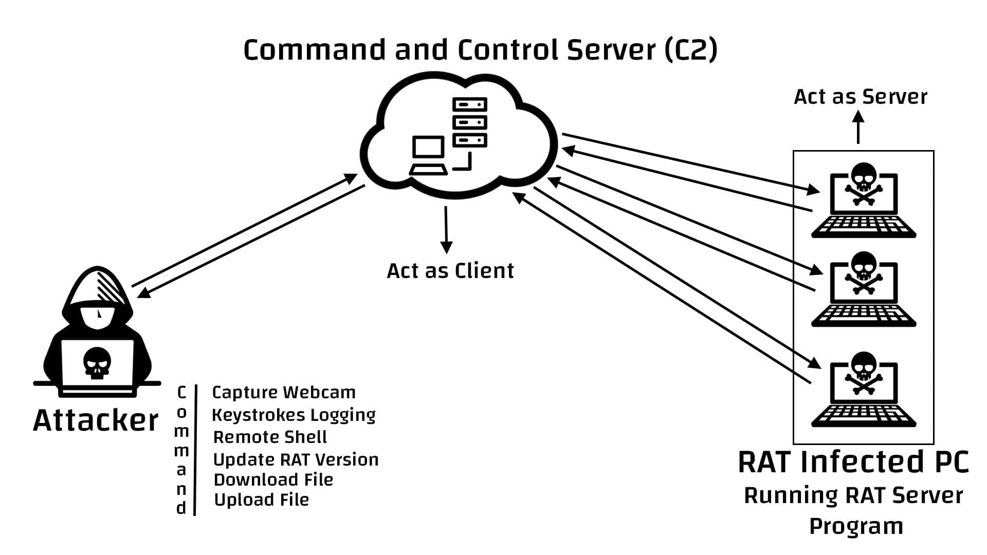 Remote Access Trojan (C#)